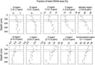 Corrigendum: Composition of Dissolved Organic Matter in Pore Waters of Anoxic Marine Sediments Analyzed by 1H Nuclear Magnetic Resonance Spectroscopy